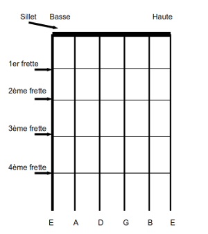 diagramme